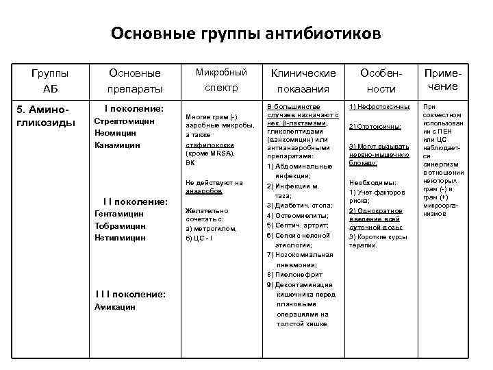 Основные группы антибиотиков Группы АБ 5. Аминогликозиды Основные препараты I поколение: Стрептомицин Неомицин Канамицин