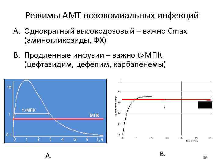 Режимы АМТ нозокомиальных инфекций A. Однократный высокодозовый – важно Сmax (аминогликозиды, ФХ) B. Продленные