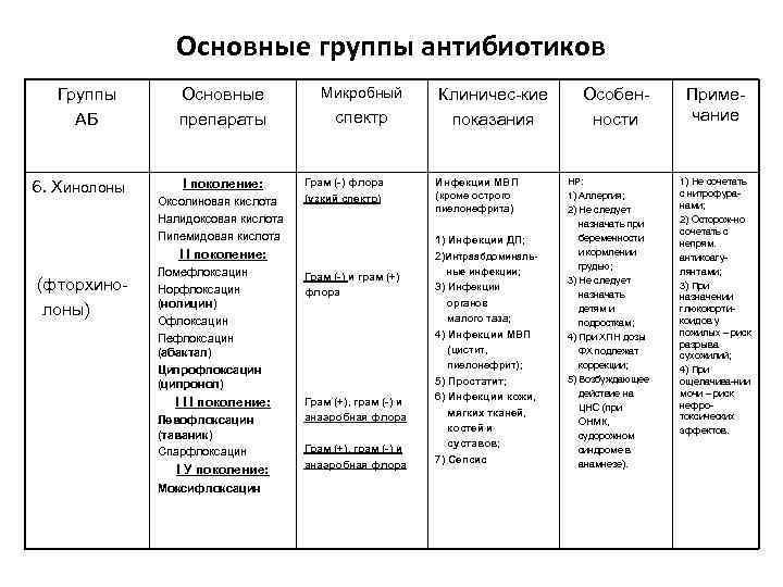 Основные группы антибиотиков Группы АБ 6. Хинолоны Основные препараты I поколение: Оксолиновая кислота Налидоксовая