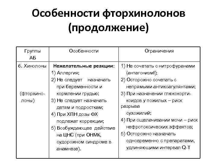 Особенности фторхинолонов (продолжение) Группы АБ Особенности Ограничения 6. Хинолоны Нежелательные реакции: 1) Аллергия; 2)