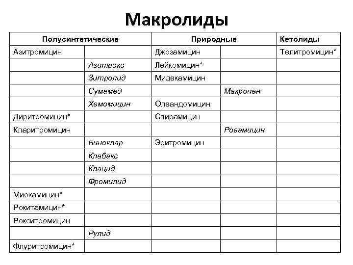 Макролиды Полусинтетические Азитромицин Природные Джозамицин Азитрокс Мидекамицин Сумамед Хемомицин Диритромицин* Макропен Олеандомицин Спирамицин Кларитромицин