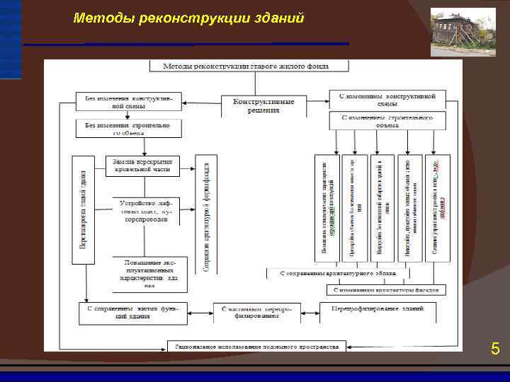 Виды реконструкции зданий. Методы реконструкции зданий. Способы реконструкции жилых зданий. Способы и методы реконструкции. Классификация реконструкции зданий.