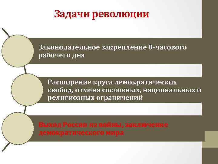 Задачи революции Законодательное закрепление 8 -часового рабочего дня Расширение круга демократических свобод, отмена сословных,