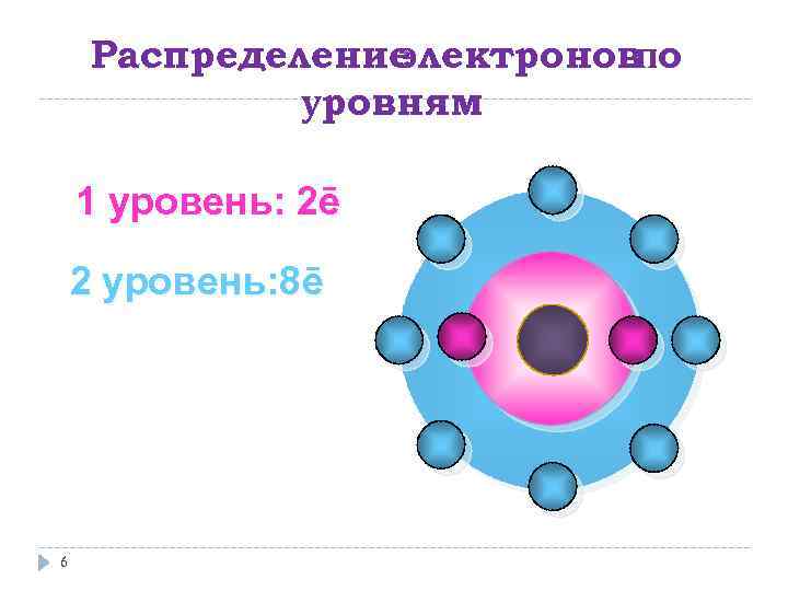 Распределение лектроновпо э уровням 1 уровень: 2ē 2 уровень: 8ē 6 