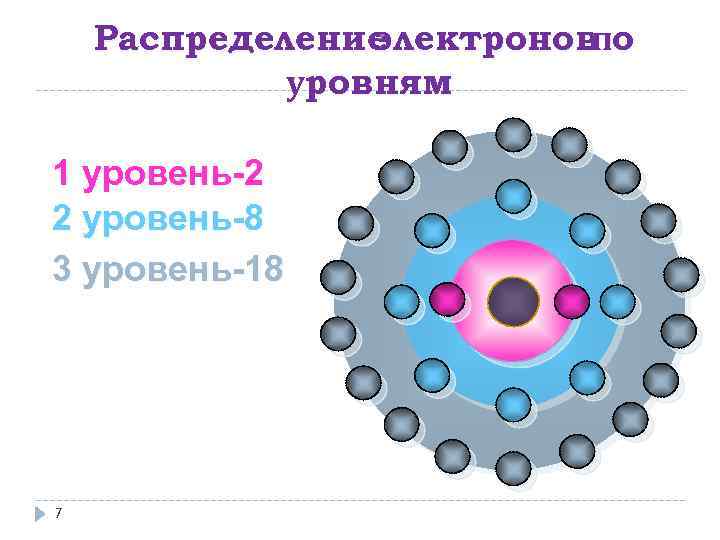 Распределение лектроновпо э уровням 1 уровень-2 2 уровень-8 3 уровень-18 7 