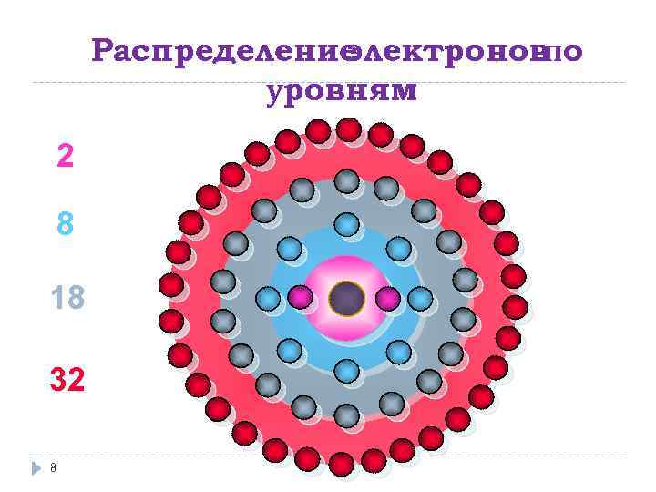 Распределение лектроновпо э уровням 2 8 18 32 8 