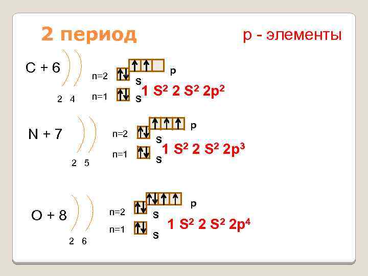 2 период С+6 p n=2 2 4 N+7 S 1 S 2 2 p