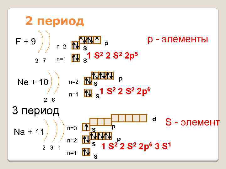 2 период F+9 n=2 2 7 S 1 S 2 2 p 5 S