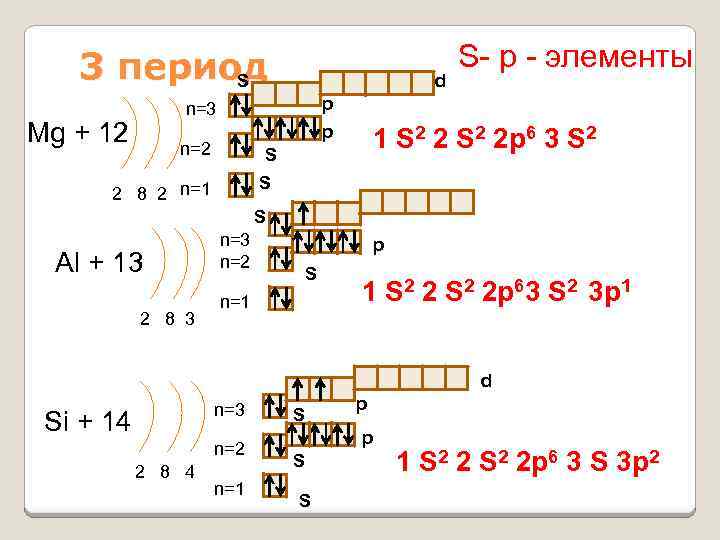 3 период S d p n=3 Mg + 12 S- р - элементы p