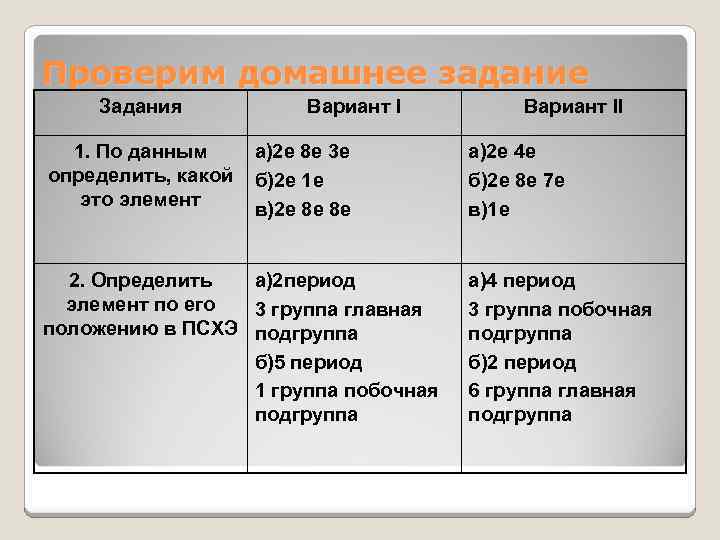 Проверим домашнее задание Задания 1. По данным определить, какой это элемент Вариант I а)2