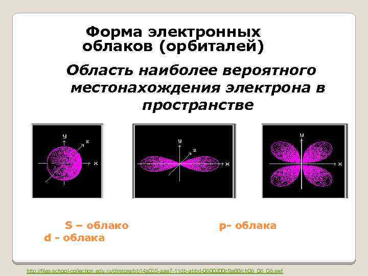 Форма электронных облаков (орбиталей) Область наиболее вероятного местонахождения электрона в пространстве S – облако