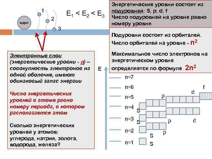 1 ядро Е 1 < E 2 < E 3 2 3 Энергетические уровни