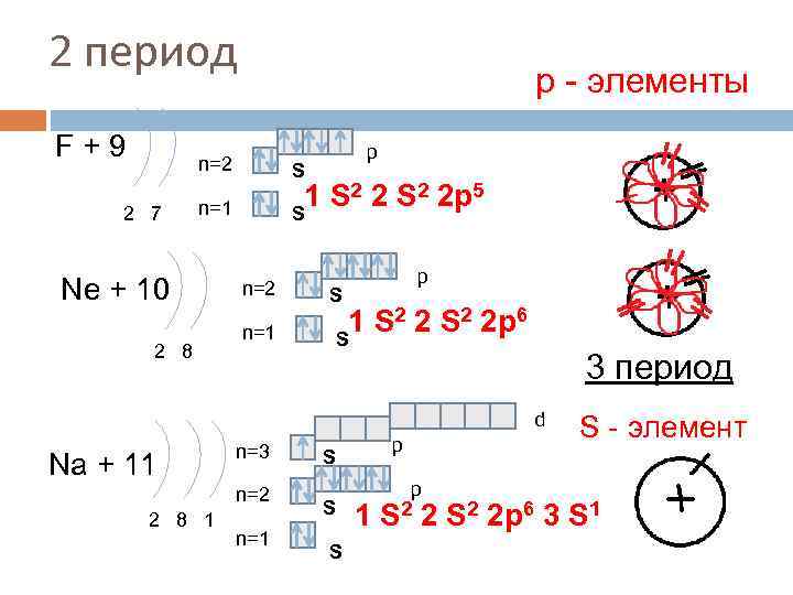 2 период F+9 р - элементы n=2 2 7 S 1 S 2 2