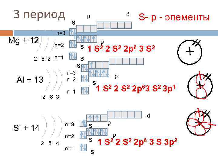 3 период d p S S- р - элементы n=3 Mg + 12 n=2