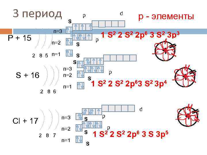 3 период d p S n=3 P + 15 n=2 1 S 2 2