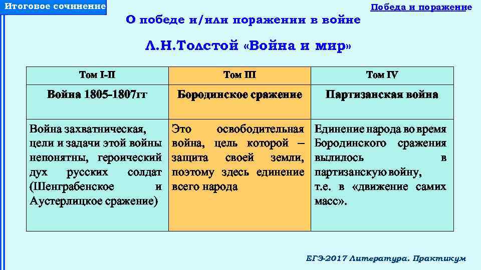 Итоговое сочинение О победе и/или поражении в войне Победа и поражение Л. Н. Толстой