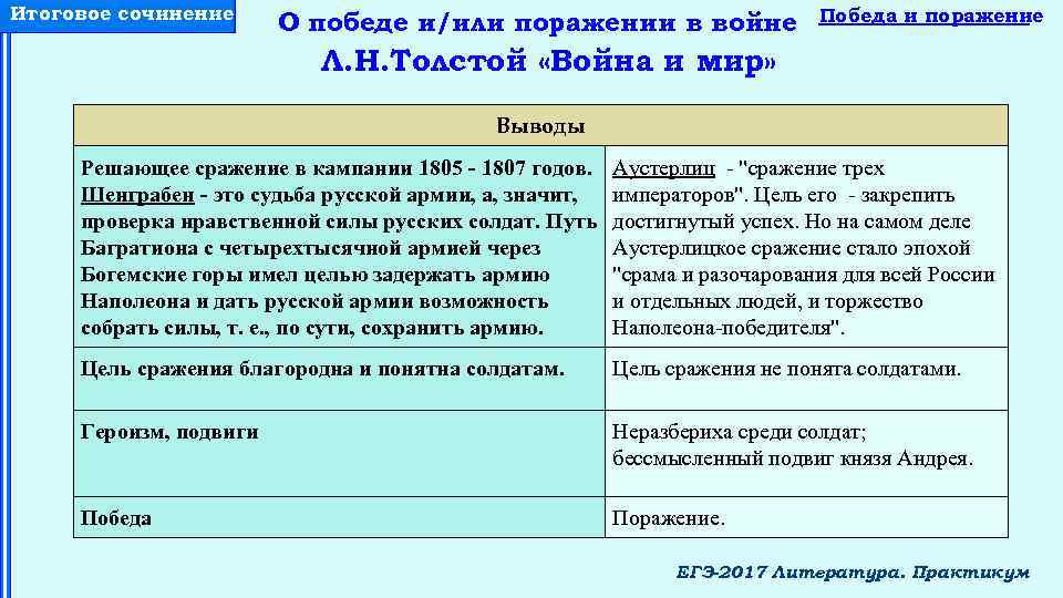 Итоговое сочинение О победе и/или поражении в войне Победа и поражение Л. Н. Толстой