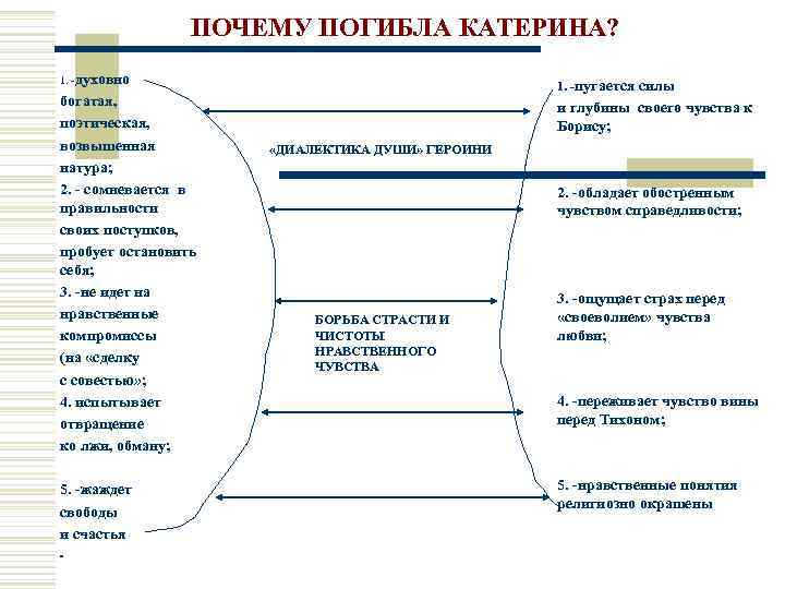 ПОЧЕМУ ПОГИБЛА КАТЕРИНА? 1. -духовно богатая, поэтическая, возвышенная натура; 2. - сомневается в правильности