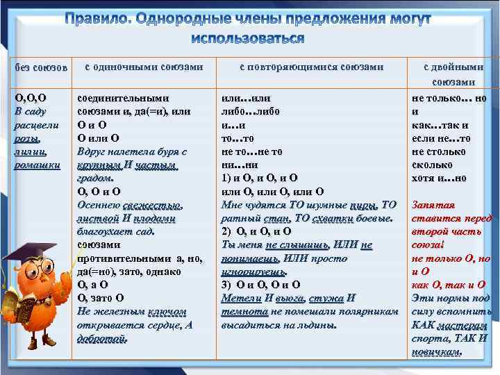 без союзов с одиночными союзами Ο, Ο, Ο В саду расцвели розы, лилии, ромашки