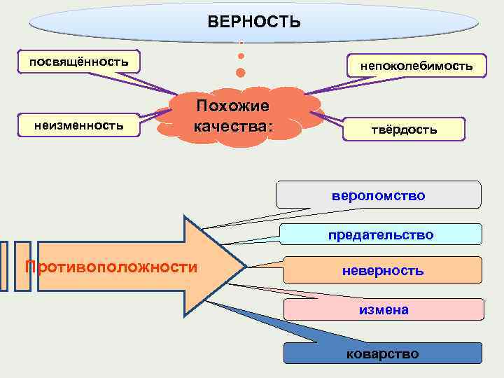 ВЕРНОСТЬ посвящённость неизменность непоколебимость Похожие качества: твёрдость вероломство предательство Противоположности неверность измена коварство 