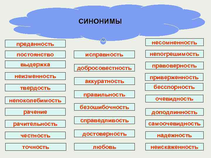 СИНОНИМЫ несомненность преданность постоянство выдержка неизменность исправность непогрешимость добросовестность правоверность аккуратность твердость непоколебимость рачение
