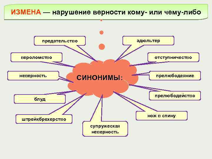ИЗМЕНА — нарушение верности кому- или чему-либо адюльтер предательство вероломство неверность отступничество СИНОНИМЫ: прелюбодеяние