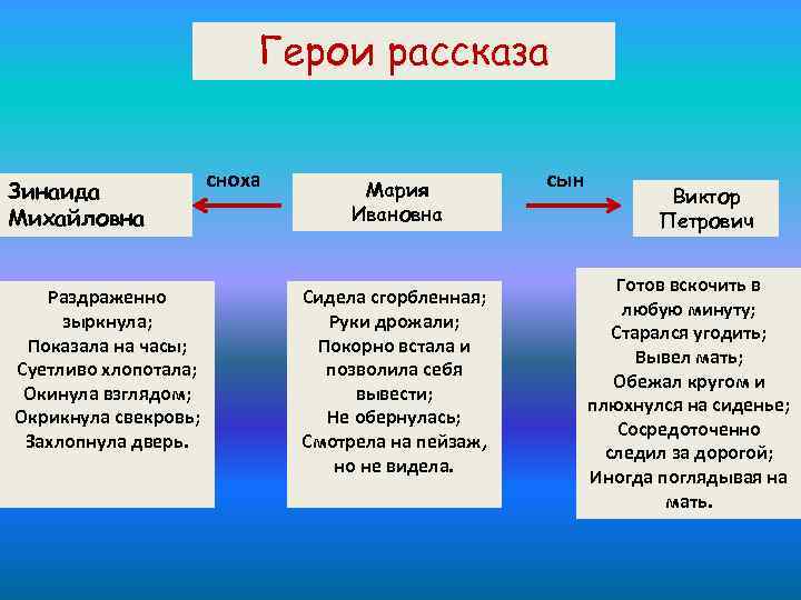 Герои рассказа Зинаида Михайловна Раздраженно зыркнула; Показала на часы; Суетливо хлопотала; Окинула взглядом; Окрикнула