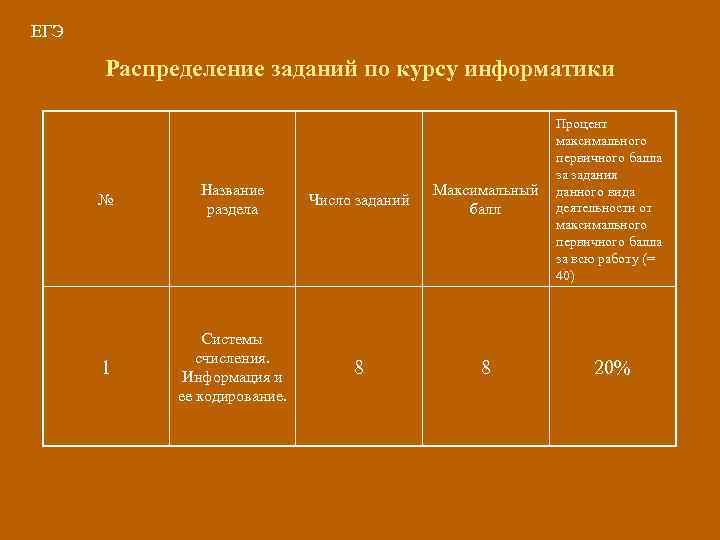 ЕГЭ Распределение заданий по курсу информатики № Название раздела Число заданий Максимальный балл Процент