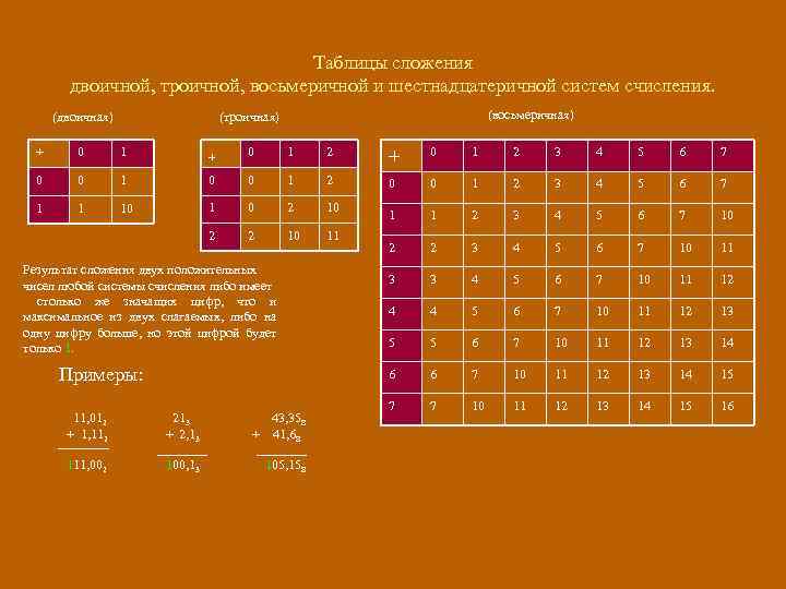 Таблицы сложения двоичной, троичной, восьмеричной и шестнадцатеричной систем счисления. (двоичная) (восьмеричная) (троичная) + 0