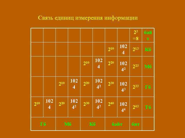 Связь единиц измерения информации 23 =8 210 бай т 102 4 213 Кб 210
