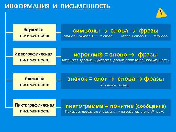 ИНФОРМАЦИЯ И ПИСЬМЕННОСТЬ Звуковая письменность Идеографическая письменность символы слова фразы символ +. . .