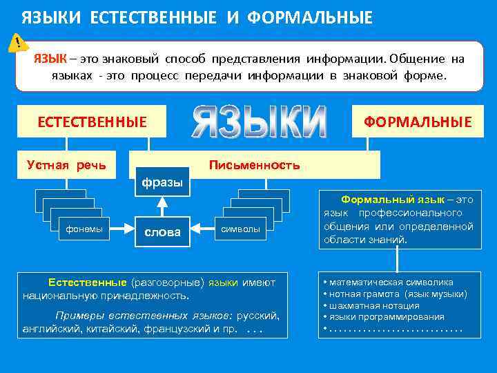 ЯЗЫКИ ЕСТЕСТВЕННЫЕ И ФОРМАЛЬНЫЕ ЯЗЫК – это знаковый способ представления информации. Общение на языках