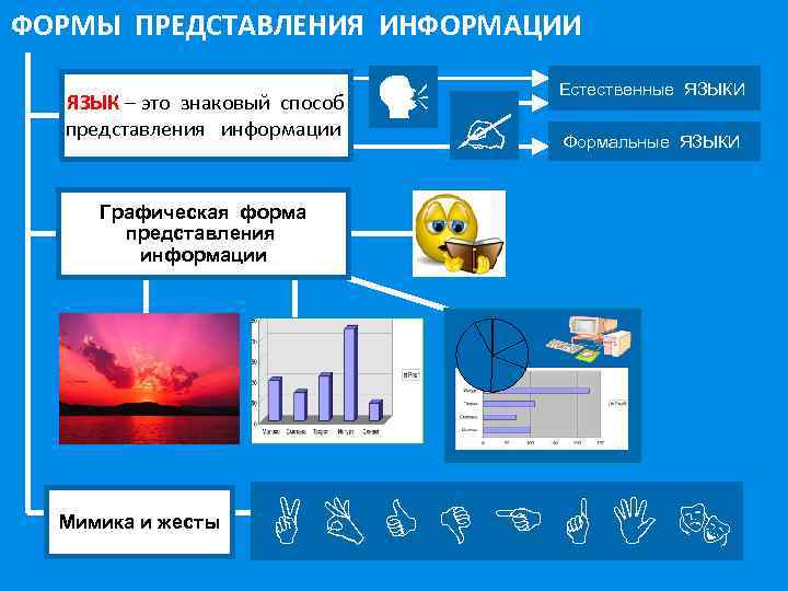 ФОРМЫ ПРЕДСТАВЛЕНИЯ ИНФОРМАЦИИ ЯЗЫК – это знаковый способ представления информации Естественные ЯЗЫКИ Формальные ЯЗЫКИ
