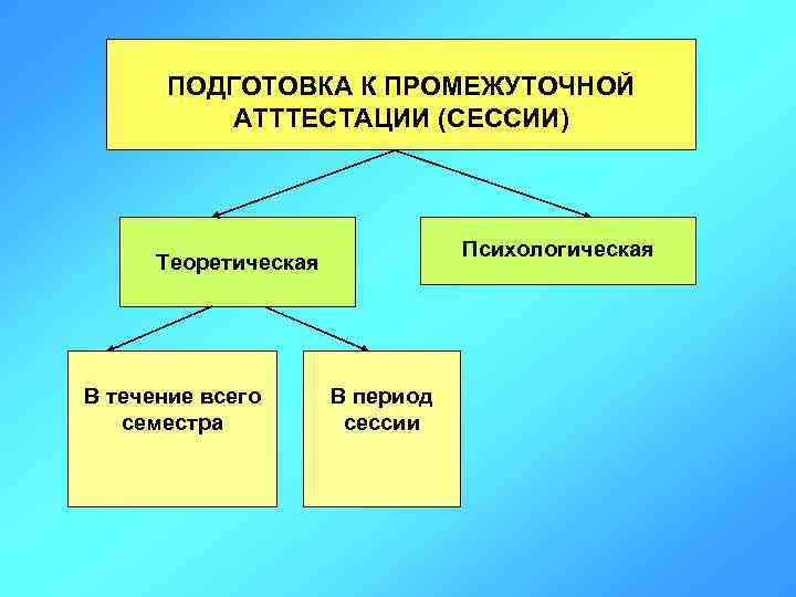 ПОДГОТОВКА К ПРОМЕЖУТОЧНОЙ АТТТЕСТАЦИИ (СЕССИИ) Психологическая Теоретическая В течение всего семестра В период сессии