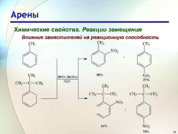 Арены Химические свойства. Реакции замещения Влияние заместителей на реакционную способность 36 