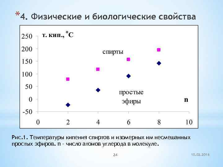 *4. Физические и биологические свойства Рис. 1. Температуры кипения спиртов и изомерных им несмешанных