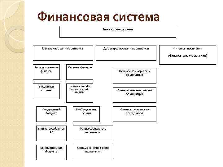 Финансовая система Централизованные финансы Децентрализованные финансы Финансы населения (финансы физических лиц) Государственные финансы Местные