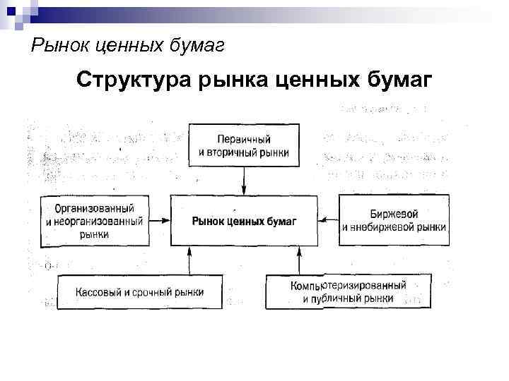 Рынок ценных бумаг Структура рынка ценных бумаг 