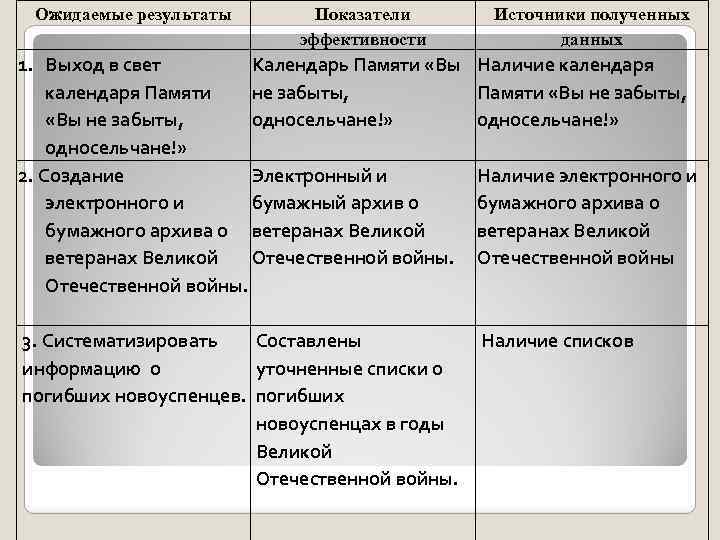 Ожидаемые результаты Показатели эффективности Источники полученных данных 1. Выход в свет Календарь Памяти «Вы