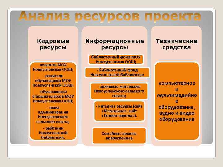 Кадровые ресурсы педагоги МОУ Новоуспенская ООШ; - родители обучающихся МОУ Новоуспенской ООШ; -обучающиеся старших