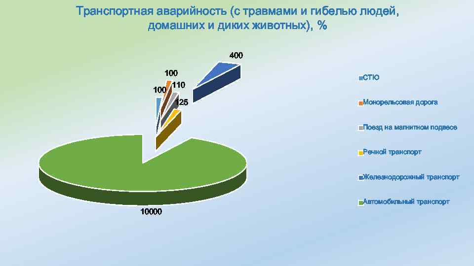 Транспортная аварийность (с травмами и гибелью людей, домашних и диких животных), % 400 110