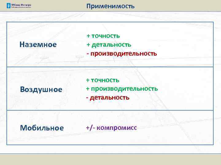 Применимость Наземное + точность + детальность - производительность Воздушное + точность + производительность -