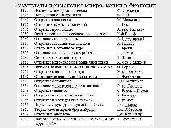 Результаты применения микроскопии в биологии 