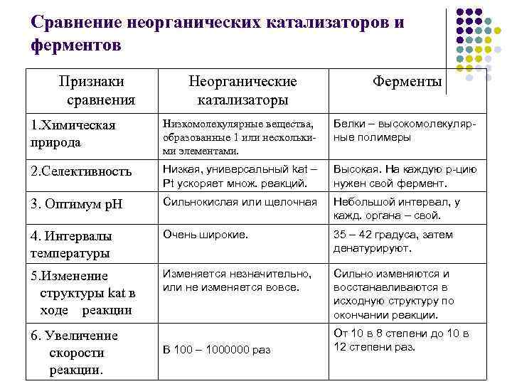 Сравнение неорганических катализаторов и ферментов Признаки сравнения Неорганические катализаторы Ферменты 1. Химическая природа Низкомолекулярные