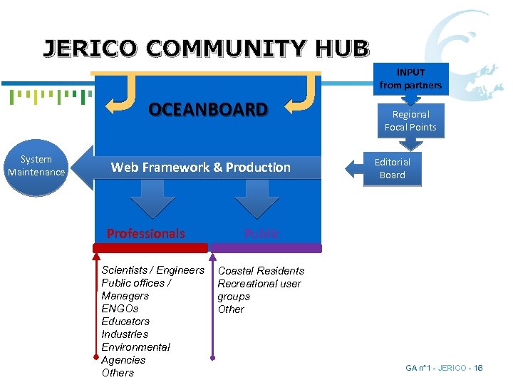 JERICO COMMUNITY HUB INPUT from partners OCEANBOARD System Maintenance Web Framework & Production Professionals