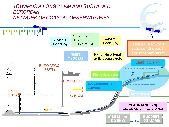 TOWARDS A LONG-TERM AND SUSTAINED EUROPEAN NETWORK OF COASTAL OBSERVATORIES Oceanic modelling Marine Core