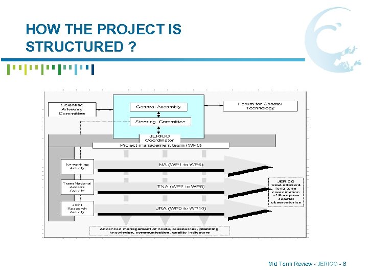 HOW THE PROJECT IS STRUCTURED ? Mid Term Review - JERICO - 6 