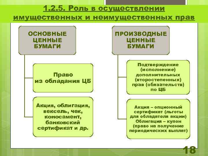 Сложный план имущественные и неимущественные права