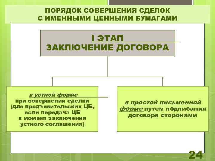 ПОРЯДОК СОВЕРШЕНИЯ СДЕЛОК С ИМЕННЫМИ ЦЕННЫМИ БУМАГАМИ I ЭТАП ЗАКЛЮЧЕНИЕ ДОГОВОРА в устной форме