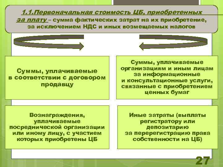 1. 1. Первоначальная стоимость ЦБ, приобретенных за плату – сумма фактических затрат на их